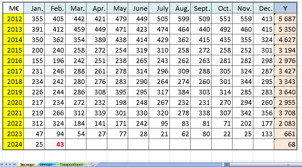 Segozavr's tweet image. 🇫🇮 Финляндия. Экспорт в Россию, млн €
Январь-февраль 2022: 636
Январь-февраль 2023: 141
Январь-февраль 2024: 68
Source: @SuomenTulli