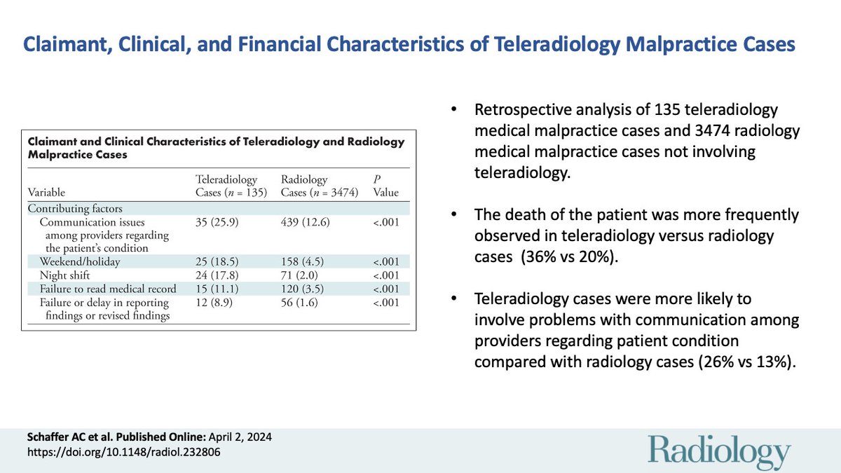 Teleradiology medical malpractice cases more frequently involved the death of the patient and had higher median indemnity payment amounts compared with cases not involving teleradiology. @AaronSodickson bit.ly/4aDUElJ