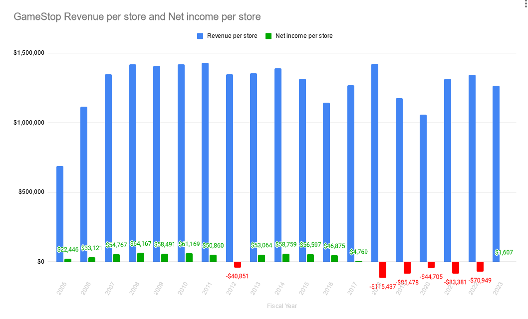 GameStop Revenue per store and Net Income per store by Fiscal Year, 2005 to 2023 #GME #GameStop