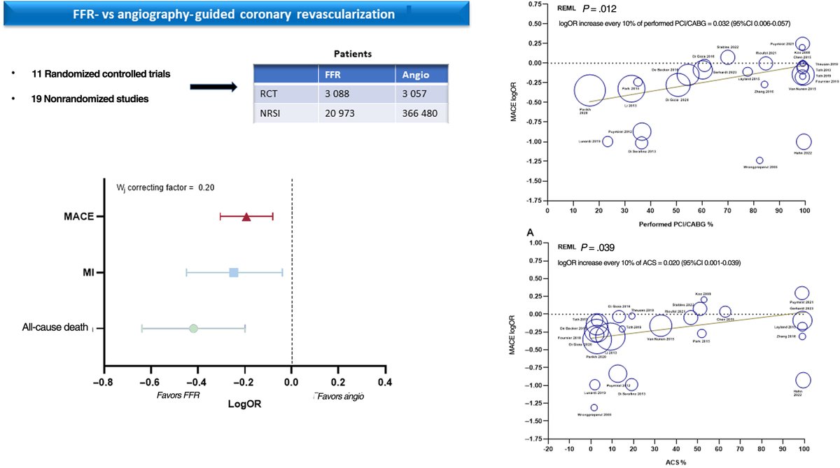 RevEspCardiol's tweet image. Systematic review and meta-analysis of randomized and nonrandomized studies on fractional flow reserve-guided revascularization #REC #AheadOfPrint revespcardiol.org//en-systematic…