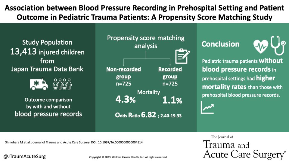 Pediatric trauma patients without blood pressure records in prehospital settings had higher mortality rates than those w/ BP records. The results clarified that a number of barriers might exist to obtain a BP in prehospital settings for injured children journals.lww.com/jtrauma/fullte…