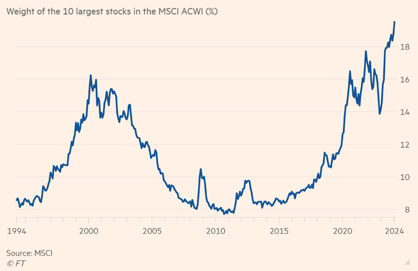 Global stock market indices have grown increasingly concentrated... 10 largest stocks in MSCI All Country World Index now account for nearly 20% of holdings. I offer some thoughts here on what that means for investors. via @SteveJohnson000 ft.com/content/9a0bc6…