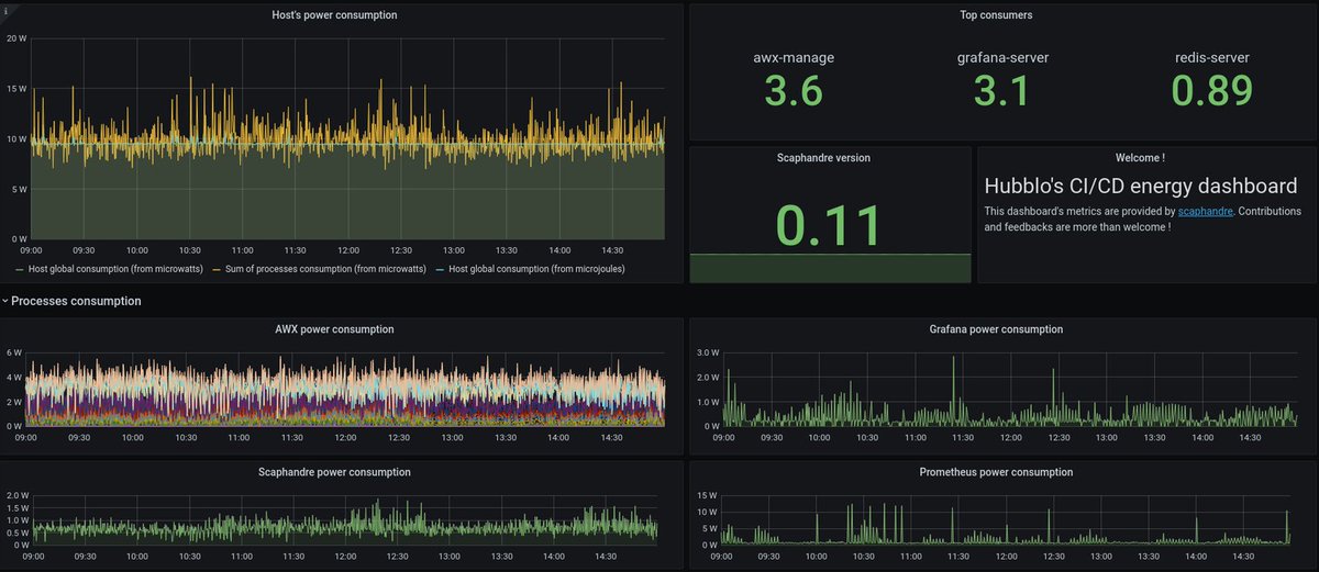 Scaphandre is an agent dedicated to electrical power consumption metrics The goal is to permit any company or individual to measure the power consumption of its tech services and obtain this data conveniently ➤ github.com/hubblo-org/sca…