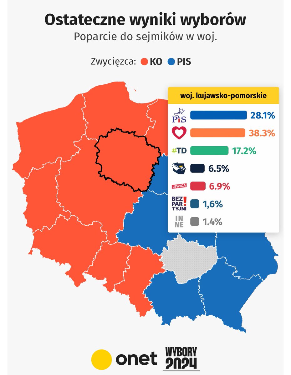 Zawsze mi się wydawało że 38,3% to dużo więcej niż 28,1% ale w ONET wiedzą lepiej 🤡