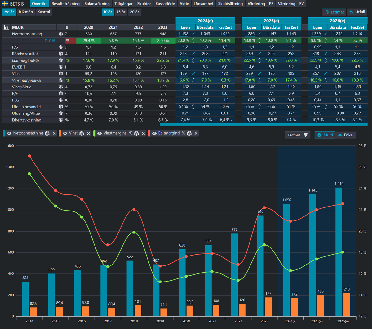 Nu har vi på riktigt börjat integrera kommande #FactSetEstimat som per automatik kommer att ingå på analyssidan 😍 Samt en mer förenklad översikt på analyssidan🧐
