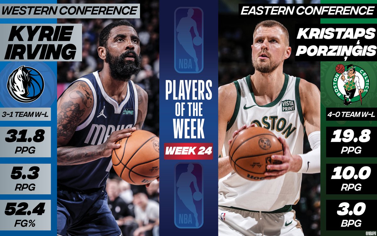 Dallas Mavericks guard Kyrie Irving and Boston Celtics forward-center Kristaps Porziņģis have been named the NBA Western and Eastern Conference Players of the Week, respectively, for Week 24 of the 2023-24 season (April 1-7).