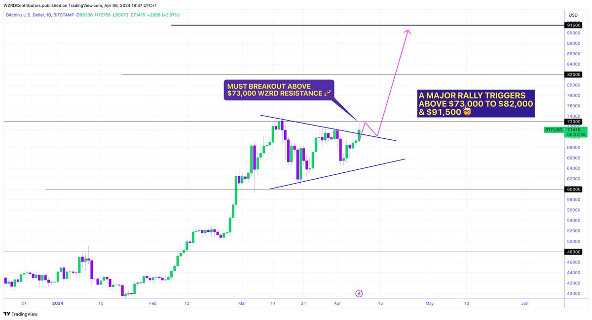 ⚠️ LAST LINE OF DEFENCE 🪖⚔️ #Bitcoin is on the verge of a major rally 👀 🚨 The symmetrical triangle has broken, bulls need a breakout above $73,000 to trigger the rally to $82,000 &then $91,500 🚀 Will bears put up a fight? 🍿