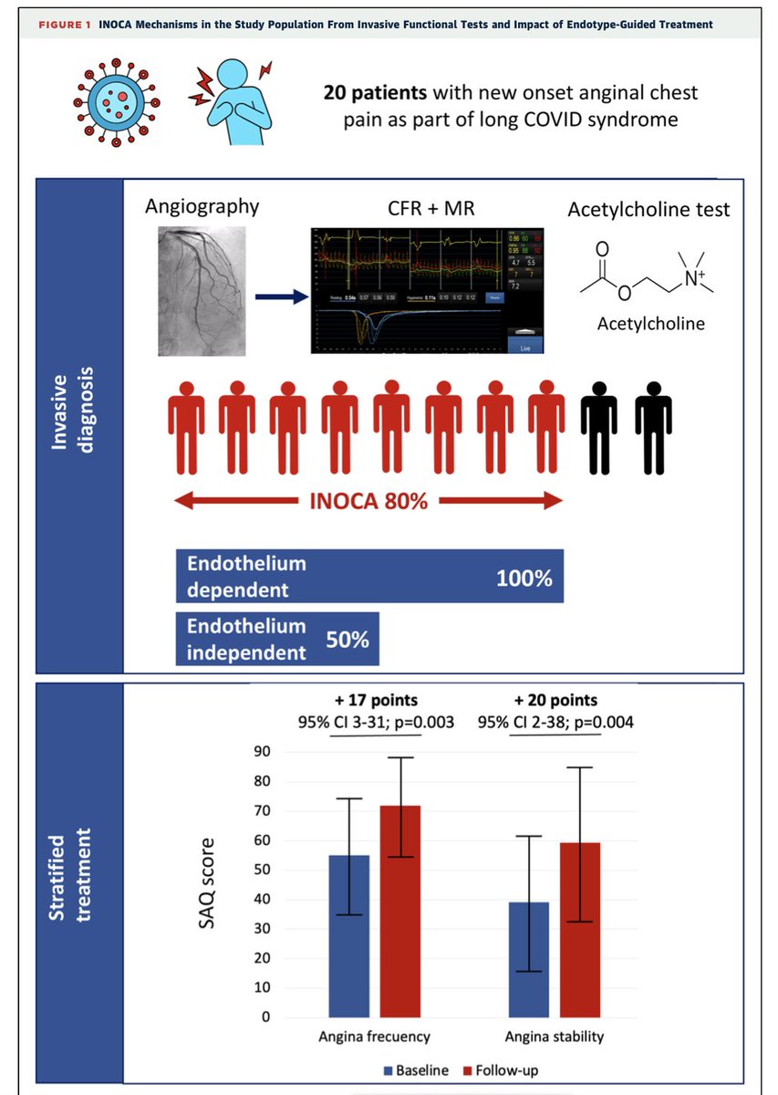 INOCA in Long COVID syndrome. First evidence, most likely due to affinity of SARS-CoV-2 for endothelial cells. Stratified Tx improves angina. Just published in JACC Intv. Access: authors.elsevier.com/a/1iubV_i2X-Os…. @PCRonline @IIS_IdISSC @unicomplutense @InocaInternati1 @JACCJournals