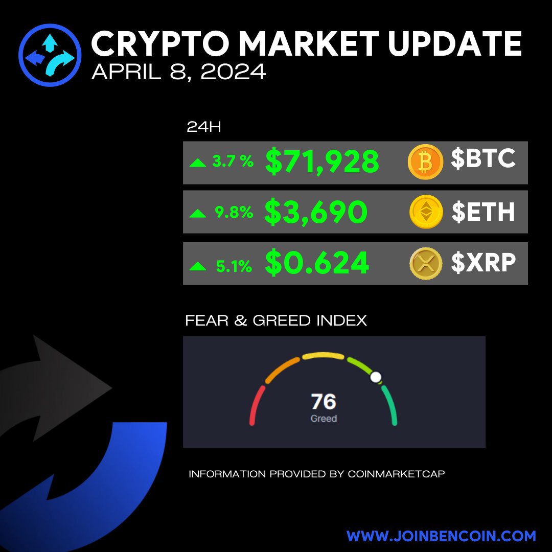 🌒🌙Solar eclipse market update. Markets are green, we’re days away from $BTC halving. Pullback on the market or running all the way up? Tell us in the comments below 👇🏻