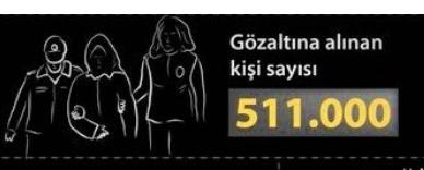 #HerkesİçinHukuk Kısa sürede 511 bin kişinin göz altına alınması o ülkede darbe olduğunu, demokrasinin tükendiği ve hukukun keyfi uygulandığını gösterir...