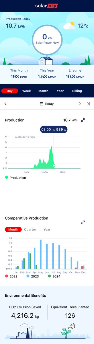 Solar eclipse My @SolarEdgePV system produced 10.68 kWh today and 10.75 MWh total #LiveGreen