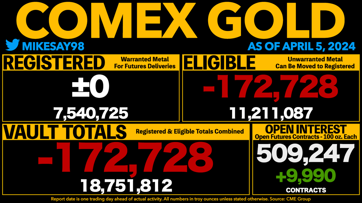 COMEX GOLD VAULT TOTALS DROP 172.7K OUNCES - Registered was unchanged for the third day - remains lowest level since May 2020. - Open Interest is now equal to 272% of all vaulted gold and 675% of Registered gold.