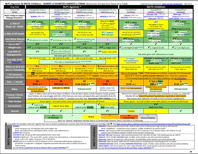 Tabla resumen actualizada de los resultados en los estudios con #hipoglucemiantes en #Diabetes Mellitus tipo 2.
#Antihyperglycemic Diabetes Agents in T2DM
rxfiles.ca/.../Diabetes-A…...