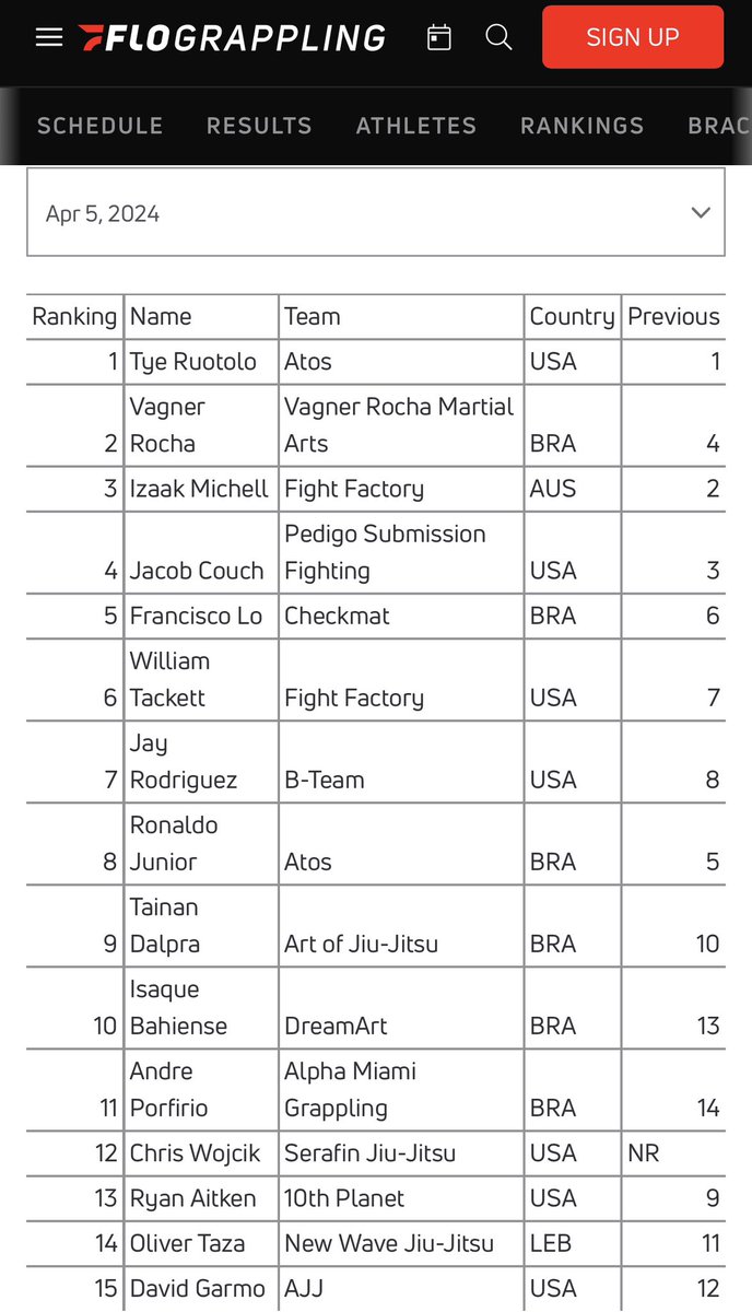 After West Coast Trials coming in #12 in the @FloGrappling rankings 😊