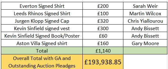 This is the position after our Silent Auction for @DarbyRimmerMND. #MarchOfTheDay fundraising is eeking towards £200,000