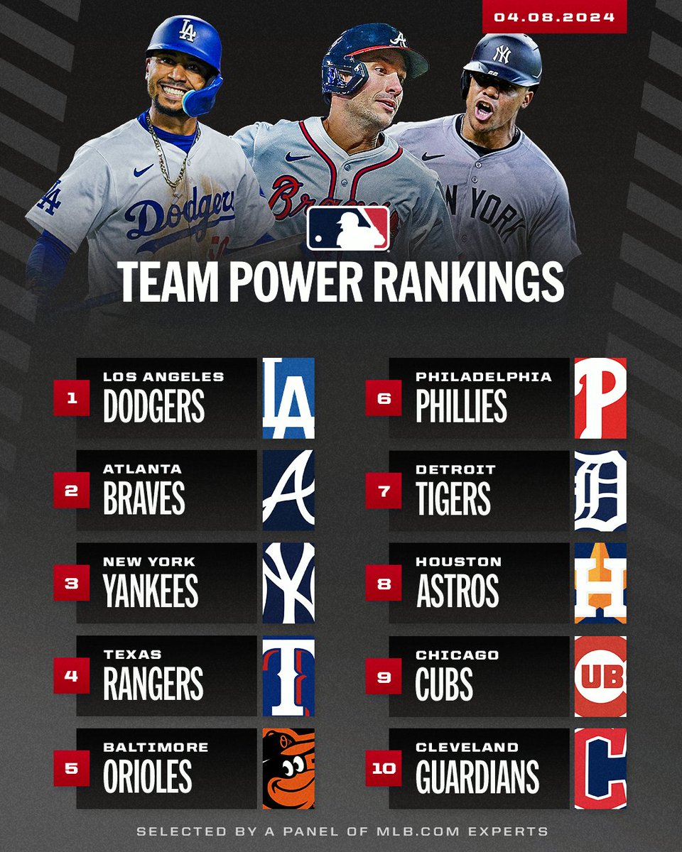 MLB's tweet photo. A new team at No. 1 in this week's Power Rankings 👀 https://t.co/EYehreIh2V