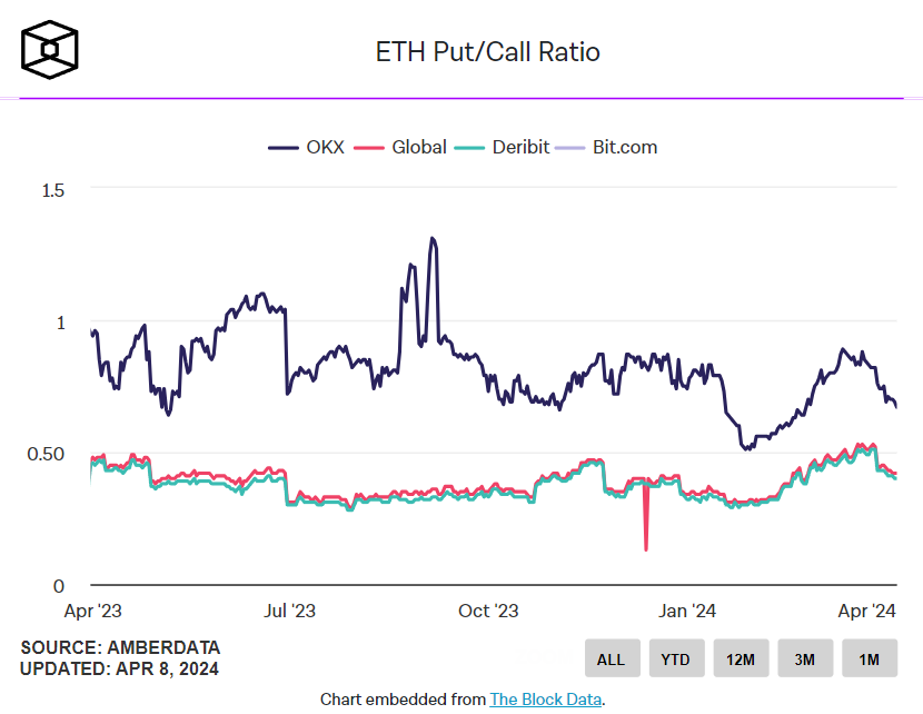 shardapp_co's tweet photo. Ether options open interest for April's end points to an upward bias, signaling bullish market sentiment, analysts observe. Call strikes clustered between $3,700 - $4,000 further highlight this upside bias and bullish market sentiment. #Ether #CryptoMarketSentiment https://t.co/rdKAZe7zlT