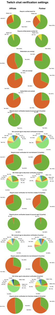 Many of you have asked me to show detailed statistics about Twitch chat verification settings (email or phone). I looked into it and here are the stats: