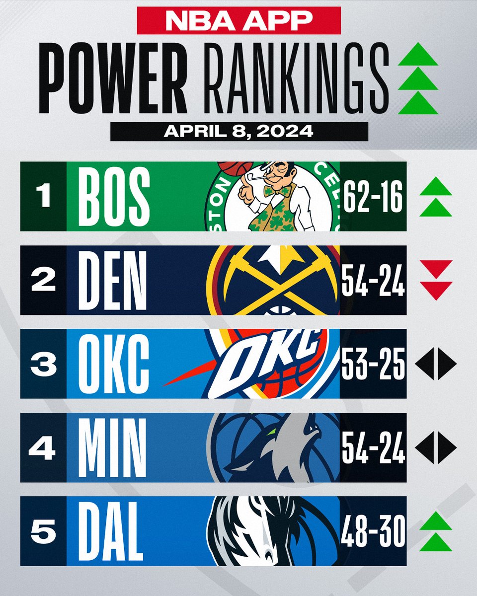 NBA's tweet image. Ahead of the final week of the 2023-24 NBA regular season, the Celtics take the No. 1 spot and the 76ers make the biggest jump in @johnschuhmann's latest NBA App Power Rankings!
 
See where all 30 teams rank on the NBA App!
 
➡️: link.nba.com/PR-Week25