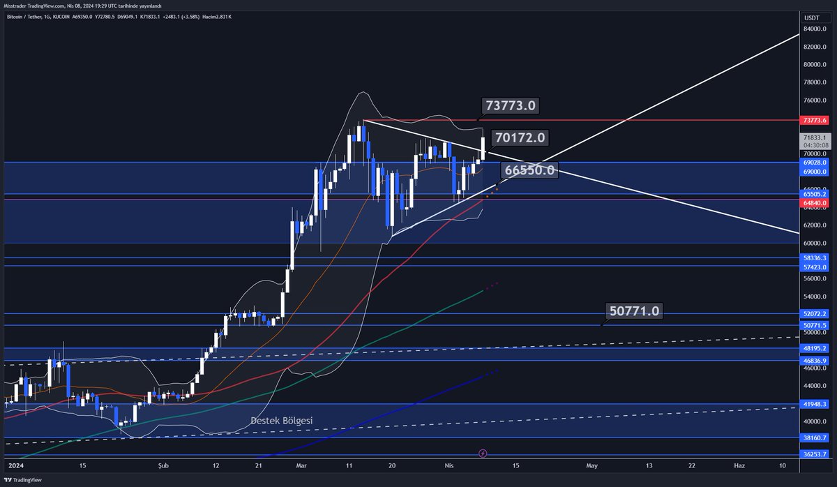 Bitcoin günlük grafikte simetrik üçgen formasyonunu yukarı yönde kırdı ama üçgen formasyonunun hedefine gideyim mi gitmeyeyim mi diye öylece oyalanıyor. #Bitcoin güneş bile bir kere tutuluyor sen her gün tutuluyorsun...