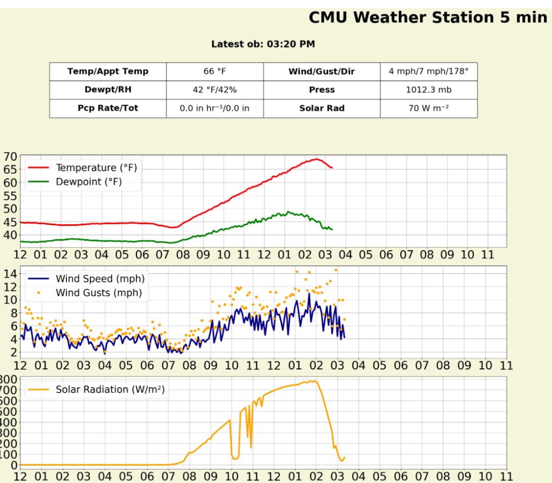 WOW! Even outside of totality we had a temperature drop in Michigan!
(3-4 degree drop)

Observations provided by 
CMU Weather Station
@cmuweather @MiStormChasers @CMUniversity
#miwx