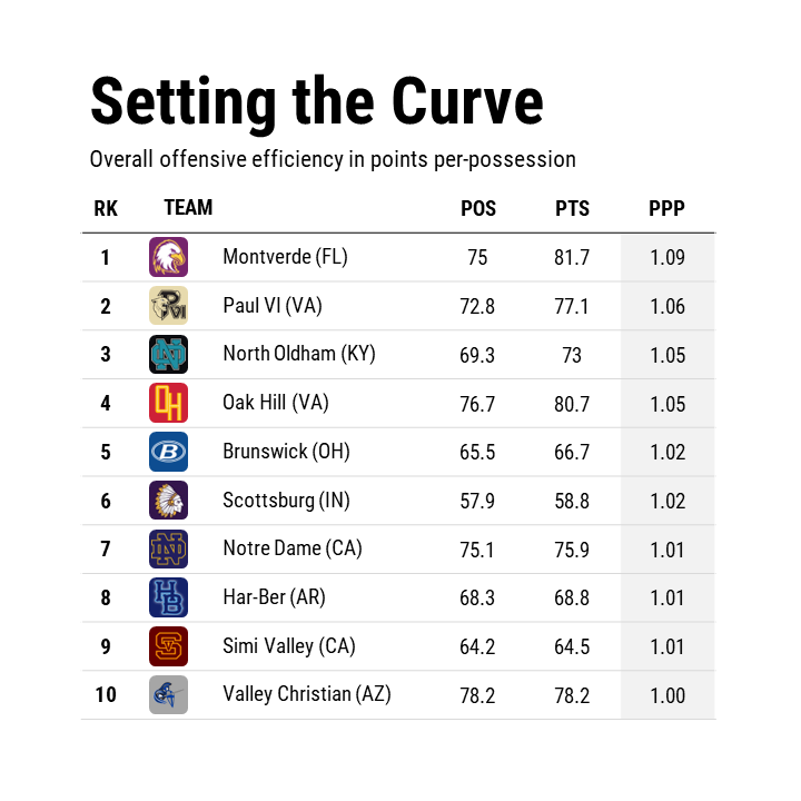 With #ChipotleNationals wrapped up, here's a look at the most efficient offensive teams in high school basketball this season: