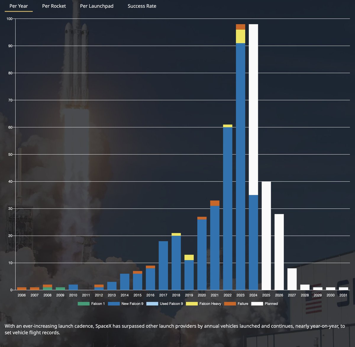 For the last 3 years, rocket launches have been following a power law. The curve predicts 134 launches in 2024. Considering 35 launches already and we're 1/4 of the way through 2024, run rate would be 140 launches in 2024.