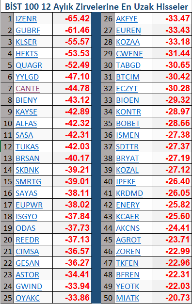 Tamam #Borsa rekor kırıyor fakat zararda olan kişilere şaşıranlara şaşırıyorum ben de... #Bist100 içindeki 100 hisseden 50 tanesi kendi zirvesinden en az %20 uzakta. Böyle bir manzarada zararda olunması hiç şaşırtıcı değil. (Liste SADECE bist100'den oluşuyor)