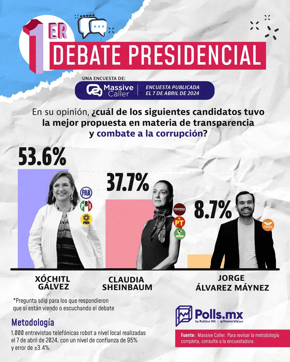 EuropeMex's tweet photo. #Mexique #Mexico
#DebatePresidencial 🧵
🇲🇽@XochitlGalvez ganó el 1er. Debate
Presidencial! 👏👏👏
🕊️Presentó las mejores propuestas, respondió a todas las preguntas y respondió a todos los temas sin miedo❗️

🔴@Claudiashein insultó vulgarmente..a la oposición ❗️
🔥Es un Escándalo & vergüenza..y quiere ser presidenta de 🇲🇽..una prueba más…que NO tiene el nivel para el cargo y es Comunista!

🔴#LaCandidadataDeLosComunistas..Es una Cínica, de padres extranjeros..la Constitución 📖🇲🇽, le impide ser candidata a la presidencia 👉se siente prepotente y se burla de la inteligencia de los mexicanos…
🔴NO va contestar nunca a ninguna pregunta en los debates…Miente como respira ❗️❗️❗️
 Y dice es un honor estar con el Peor presidente de la Historia de México y Traidor a la Patria ❗️

🔴🔴🔴
¿No contestó a ninguna pregunta Claudia Sheinbaum? ¿A que fue?

La verdad es que no puede defenderse de nada, los resultados de la 4t han sido desastrosos en todos los sectores y en la Destrucción de la política exterior dé México ❗️

📍Con arrogancia y autoritarismo 👉pidió al #INE cambiar a última hora el formato que le convenía en el debate!

🔴@AlvarezMaynez esquirol de Morena…@MovCiudadanoMX y @DanteDelgado …Quedarán como Traidores a la Patria!

🕊️Es evidente que  #XochitlGanoElDebate 👏👏👏
🔴Para los otros 2 debates👉deben exigir un formato donde obliguen a todos👉a contestar las preguntas y desmentir las pruebas con documentos👉no solo diciendo « no es cierto » y con altanería ! Como lo hizo #LaCandidataComunista❗️

💪
¡Claro que #XochitlGalvez ganó el debate…y va a ganar el 2 de junio!
#PorAmorAMexico 
👏👏👏

#GanaXóchitl #XóchitlPresidenta 
#DebateINE 
#DebatePresidencial2024 
#DebateConX 
#Diplomatie #DigitalDiplomacy 
#Diplomacia #BFMTV #LCI #CNEWS 
#CNN #OECD #OCDE 
#CDMX #Latinus #ElPais