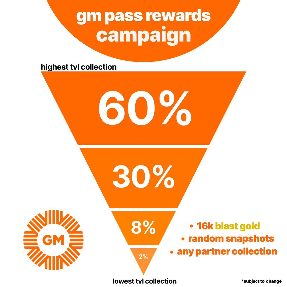 The next Blast Gold snapshot is coming soon. 
Which collection pass are you holding on gm.app?

1. gm DNS
2. @Unclebaconx 
3. <a href="/blast_angels/">Blast Angels | DN404 Rising on Blast</a> 
4. <a href="/newblastcity/">New Blast City 🌆</a> (coming this week)

Want to qualify for your share of 16,000 #BlastGold?
→ Head to