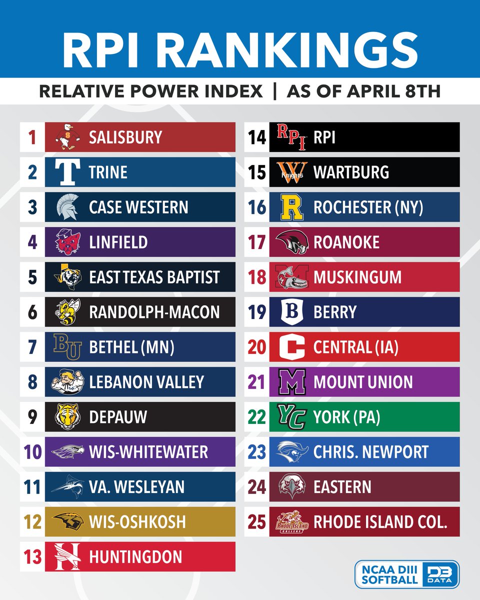 DIII Softball RPI rankings this season. #d3data #d3 #d3sports #d3softball