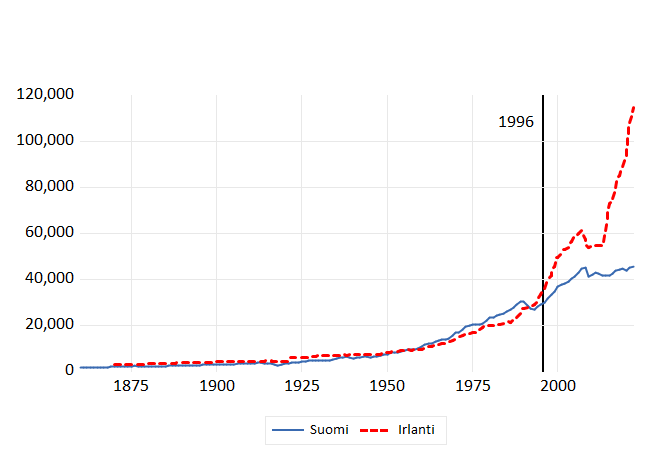 viren_matti's tweet photo. Terveisiä Lainalle Hakaniemeen. Irlanti pudotti yritysveron 40:sta 12.5 prosenttiin 1996. Ja näin kävi BKT:lle USD henkeä kohden. Yritysveron tuotto kasvoi muuten 266 %. @pbyrokraatti @ir_rkp https://t.co/goLlN2Ut8y https://t.co/X2wgjbAvvT