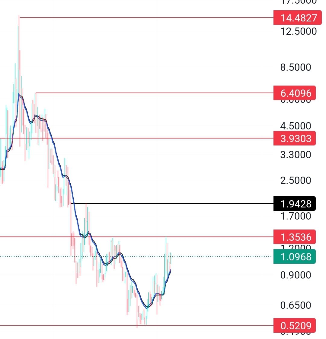 #eos #eoscoin 1,35 yeniden olur da üstte kalması lazım.  herkes kendini toparladı ama bu coin daha dibini tam olusturmadı