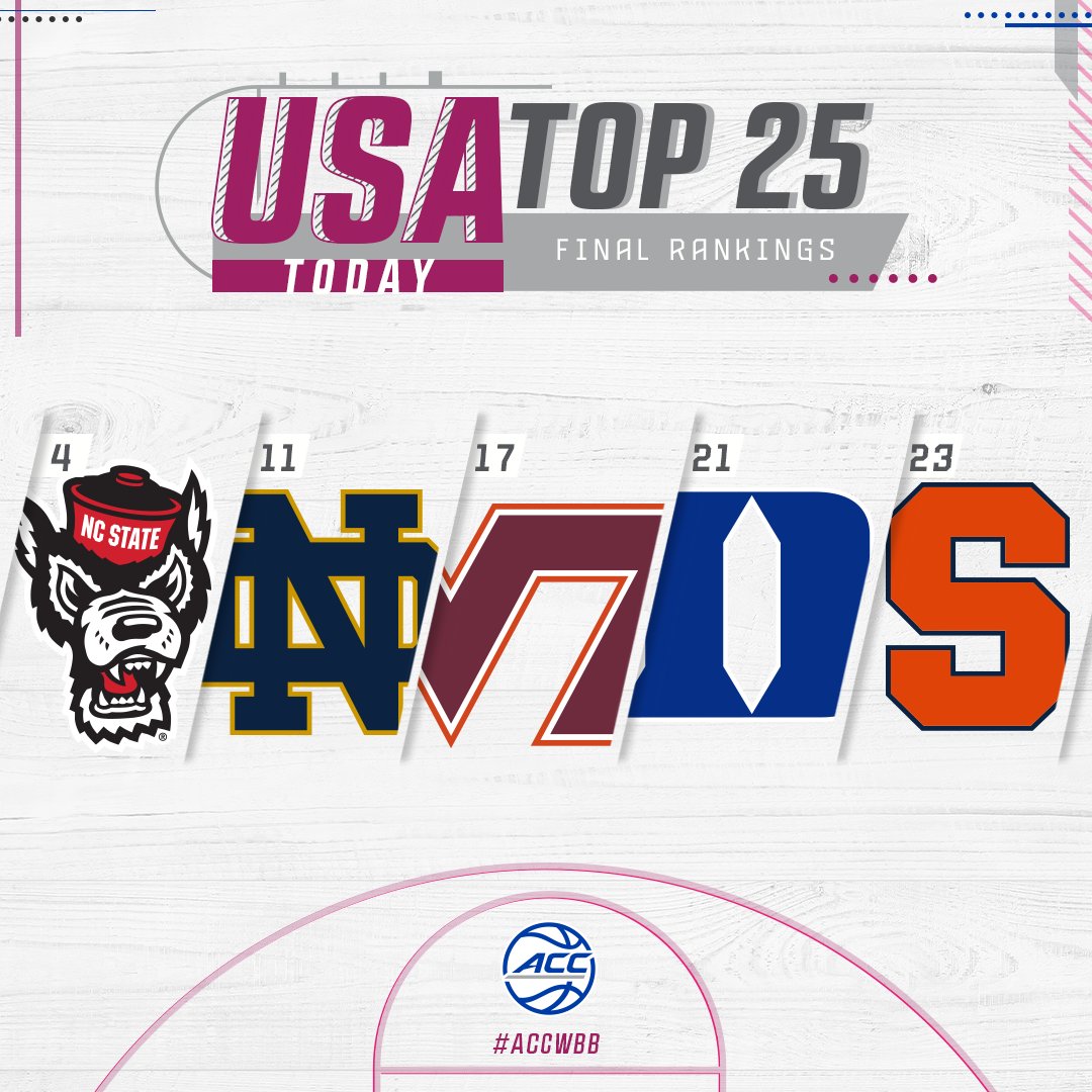 𝐅𝐢𝐧𝐚𝐥 𝐑𝐚𝐧𝐤𝐢𝐧𝐠𝐬: 𝐔𝐒𝐀 𝐓𝐨𝐝𝐚𝐲 𝐏𝐨𝐥𝐥

ACC Basketball wrapping up the season with 5 teams in the Top 25!