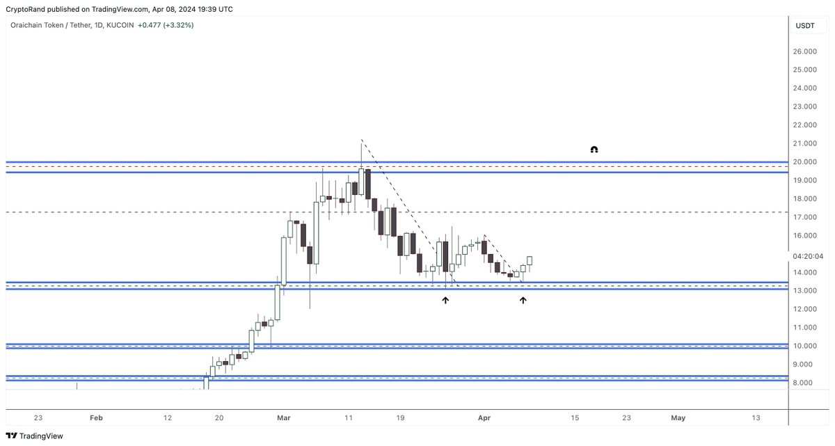 $ORAI wants to fly ⚡️