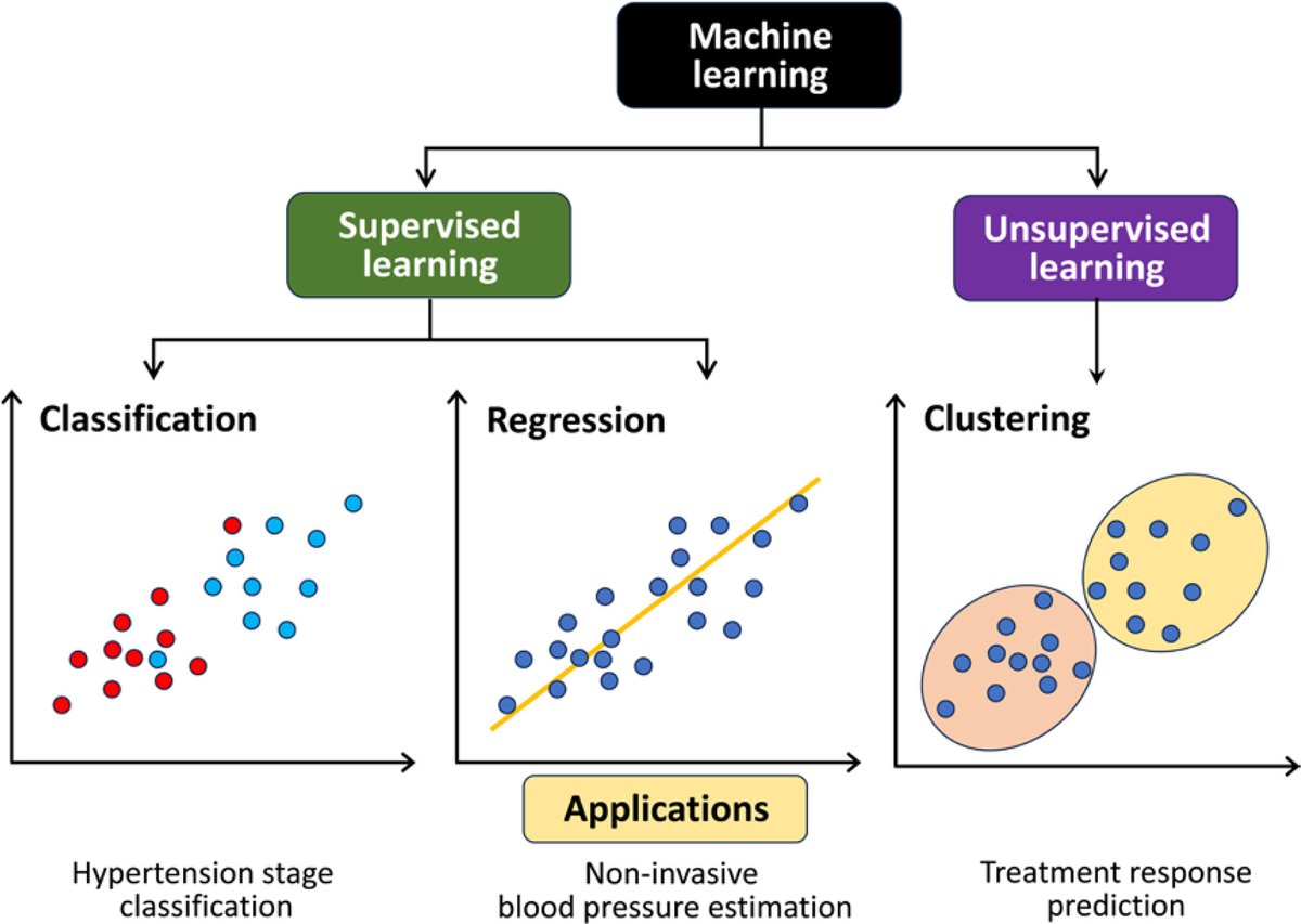 CENTENNIAL COLLECTION REVIEW: AI, Machine Learning, and ChatGPT in Hypertension ahajournals.org/doi/10.1161/HY…