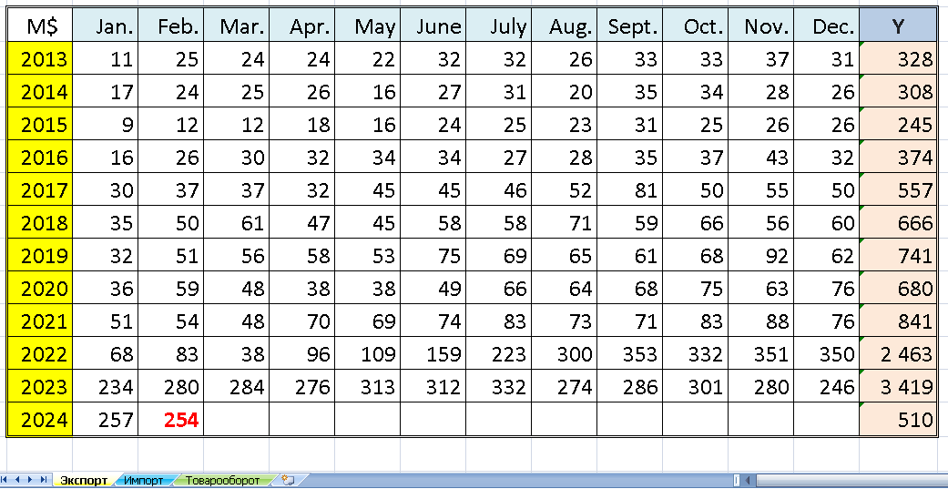 Segozavr's tweet image. 🇦🇲 Армения. Экспорт в Россию, млрд $
Январь-февраль 2021: 0.1
Январь-февраль 2022: 0.2        
Январь-февраль 2023: 0.5   
Январь-февраль 2024: 0.5 
Source: Armstat
