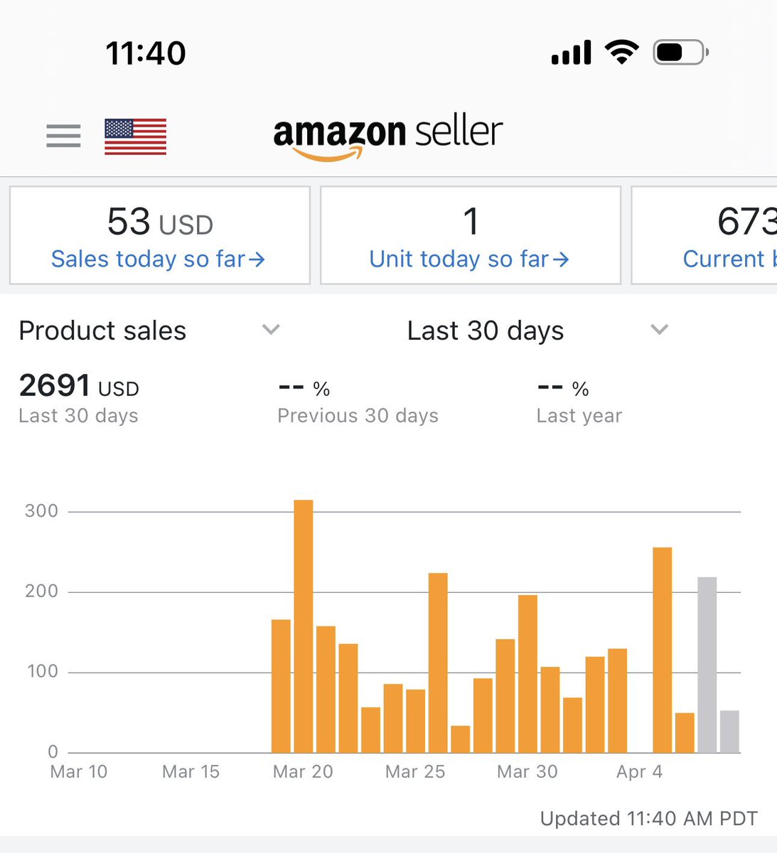 21 days in since my first sale Still learning, still sourcing!

FBM started to pump more

First FBA shipment should be out by the end of this week, waiting on a few more items.

Still gated in all big brands. Patiently waiting. In the mean time finding auto ungates is the move.