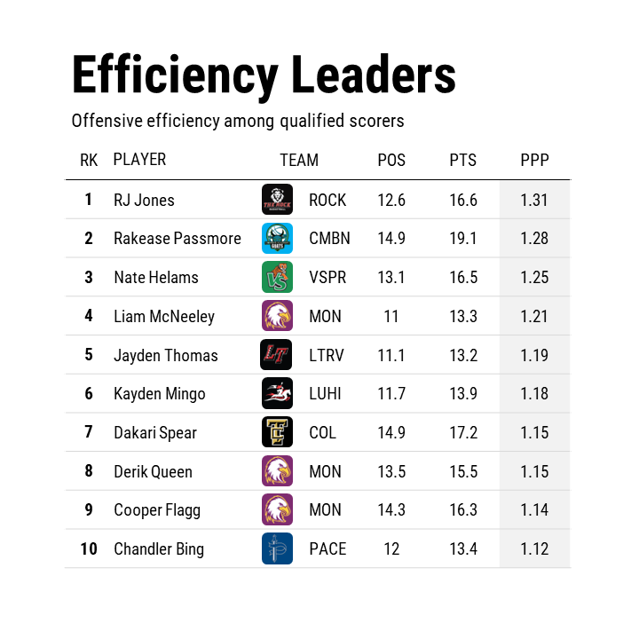 The most efficient offensive players in high school basketball among qualified scorers (min 10 and max 15 pos/g):