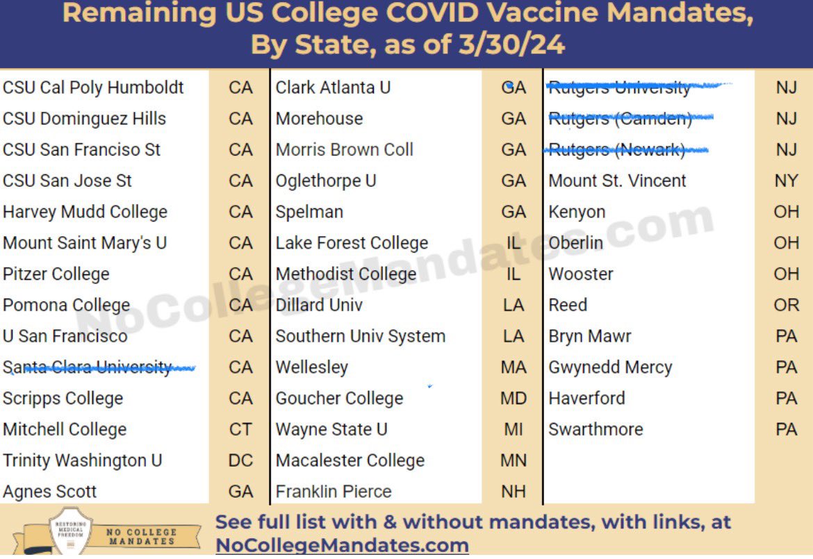 Take a good look at this sad list of 36 colleges still requiring C19 vaccines for fall enrollment and be sure to avoid them at all costs.