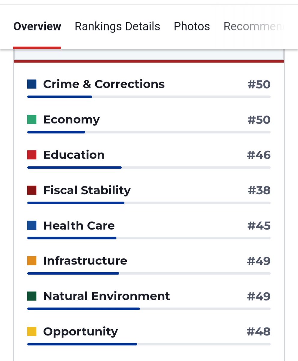 @DavidPepper @MicheleaudreyB Almost half of Louisiana's state budget comes from federal government. 

Are we really going to keep funding a state that ranks 50th,  #1 for violent crime, last in education & opportunity?

GOP screams about socialism, but have no problem taking socialism for their states.