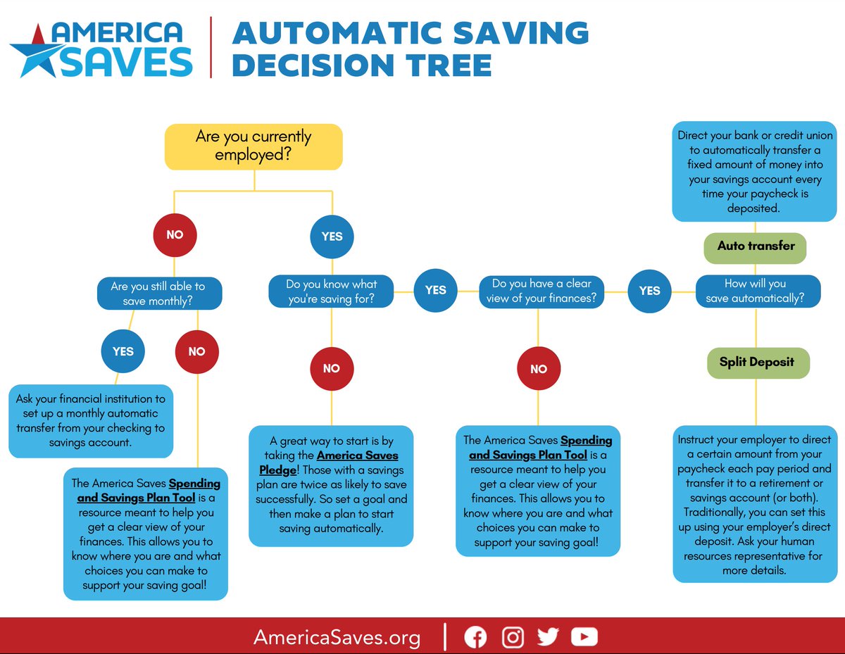 AmericaSaves's tweet photo. Need help with your automatic savings journey? Check out this decision tree! #ASW2024 #SavingAutomatically https://t.co/JUfprLViTN