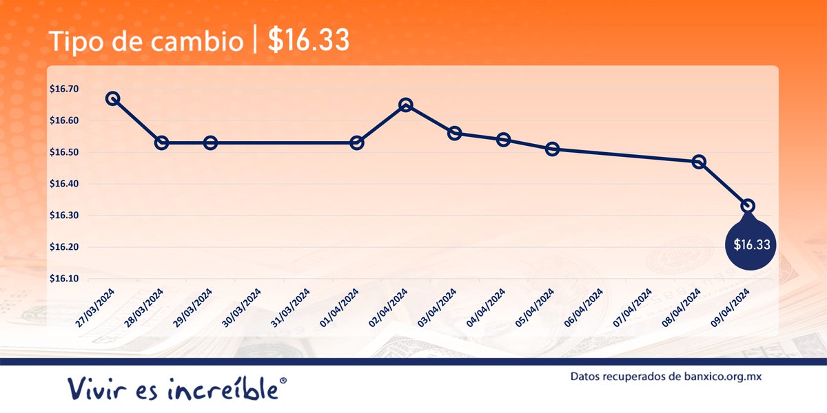 El tipo de cambio es: $16.33 pesos por dólar. bit.ly/BaNXICO