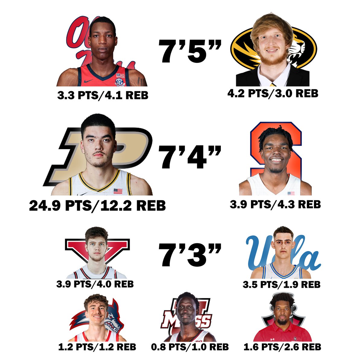 Every 7'3'+ player in D1 College basketball alongside their Point and Rebound averages. Don't let anybody tell you Zach Edey is 'Just Tall' or that 'If I was 7'4' I bet I'd win National Player of the Year too' tonight