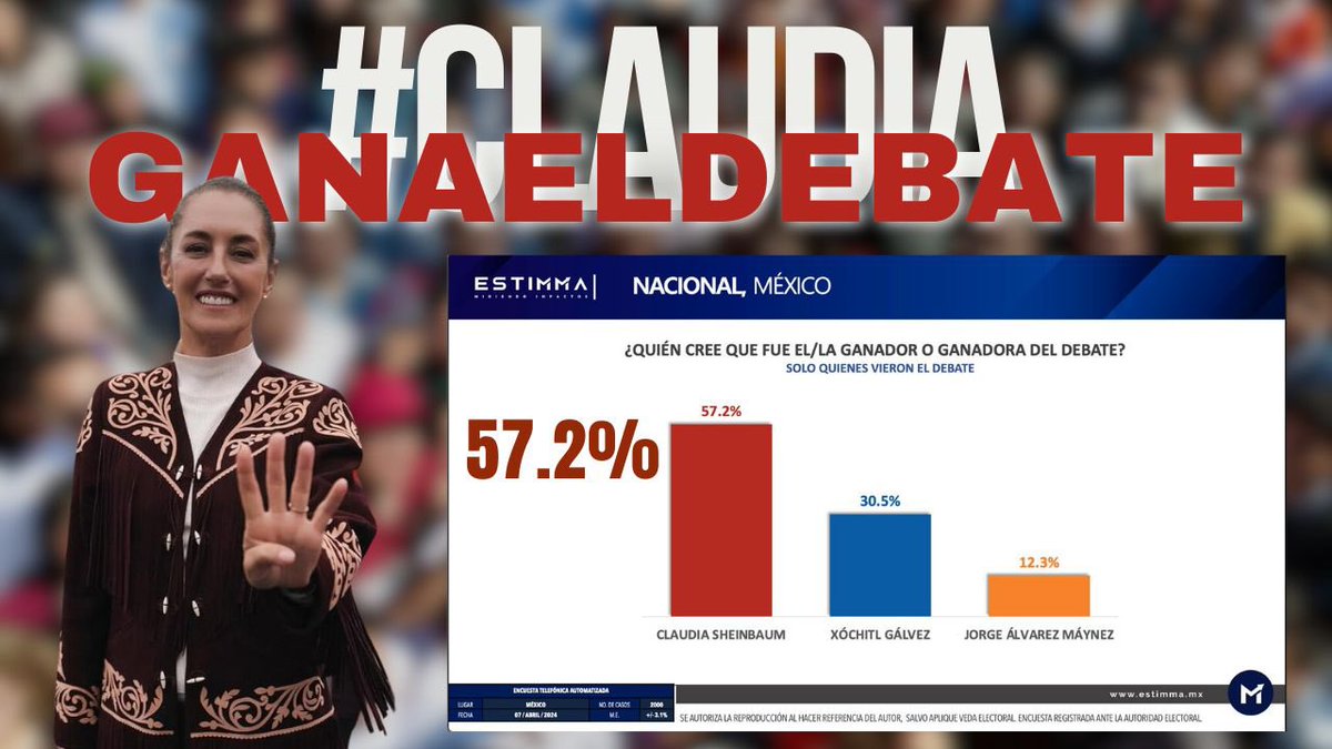 #DebateINE | Nuestra candidata Claudia Sheinbaum mostró con gran precisión la perspectiva de género que México tanto necesita en políticas públicas. ¡Felicidades! Grandes momentos para la #4T 👏🏽