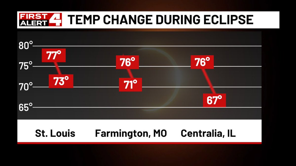 Check out the temperature drop we had during the Eclipse. And wow, how about that great weather! Couldn't order it up any better! #FirstAlert4
