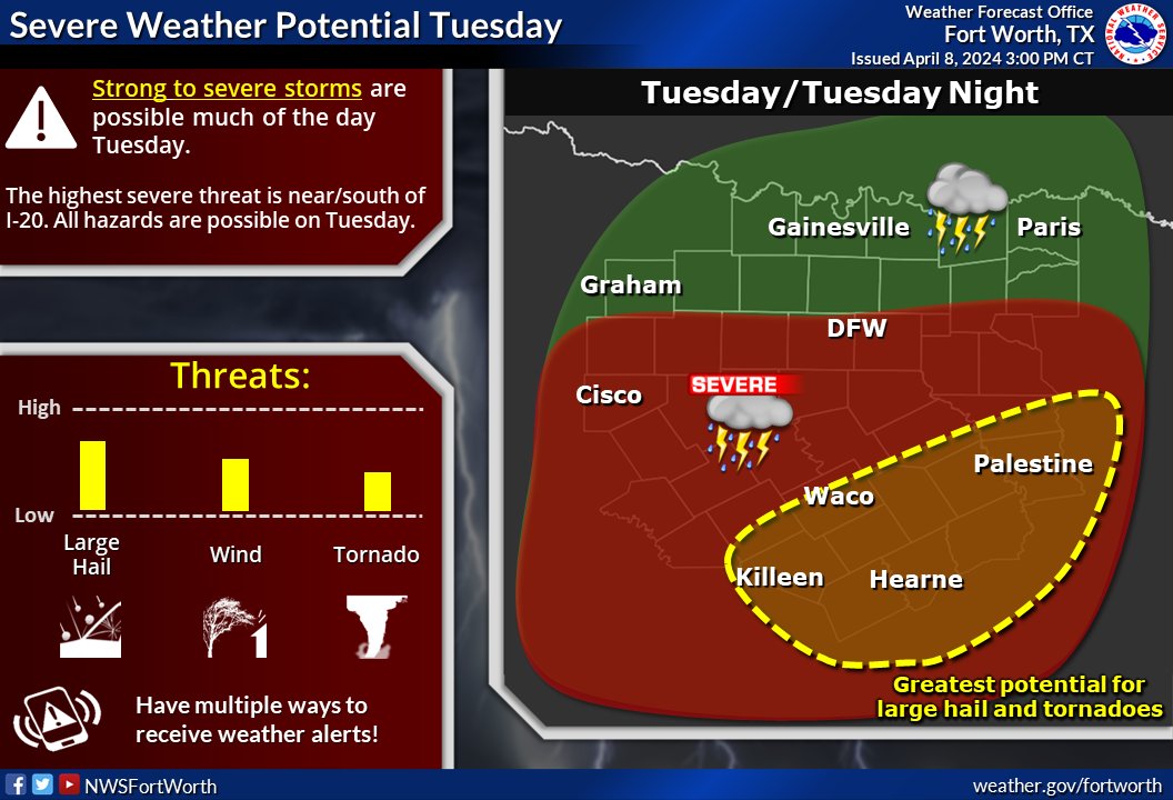 Severe storms will continue to be possible over much of the day Tuesday, with the best chances of severe weather near/south of I-20. All hazards will be possible. #dfwwx #ctxwx #txwx