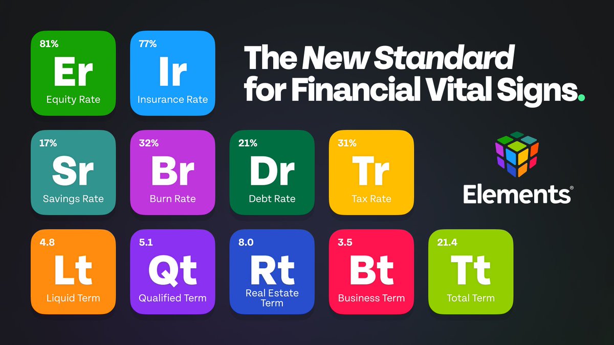 Save time and improve client conversations with a standard, objective way to quickly diagnose financial health? Yes, please! 🤌 👉hubs.la/Q02s8dD30 #fintech #fintwit #financialplanning #financialadvisor