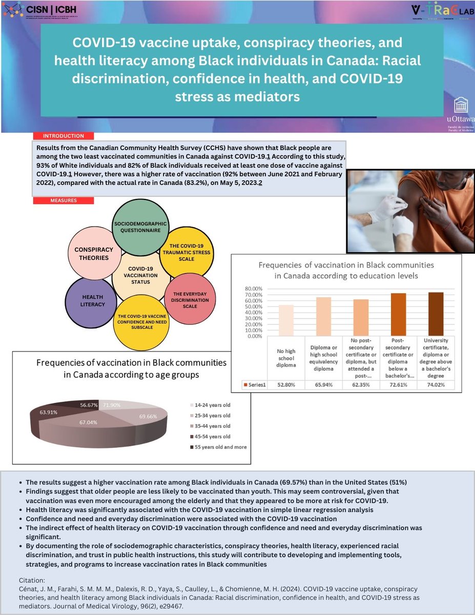 🚨 New fact sheet alert 🚨 The results of our study suggest a higher Covid-19 vaccination rate among Black individuals in Canada (69.57%) than in the United States (51%). Check it out for more information ➡️ doi.org/10.1002/jmv.29… #Blackhealth #BlackCanadians