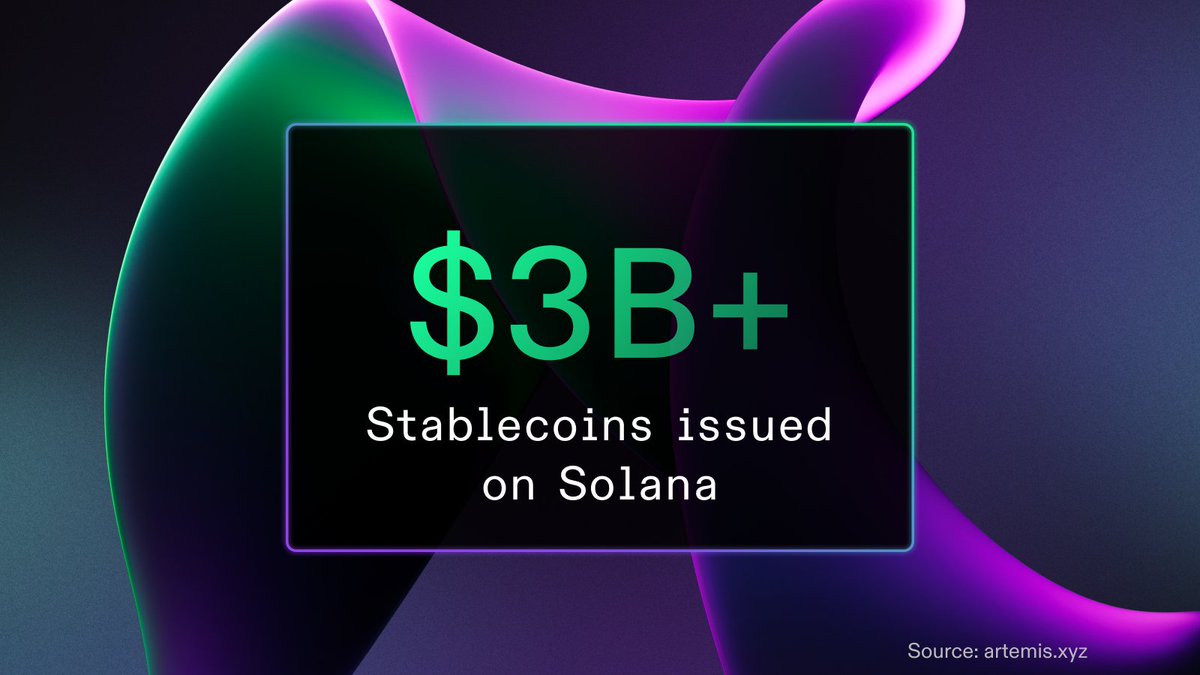 1/ Recently, stablecoins issued on the Solana network surpassed $3B USD — and congrats to @Circle passing the $2B issuance mark for USDC on Solana!🔥 Stablecoins are a killer use-case for Solana and it still has lots of room to grow👇🧵